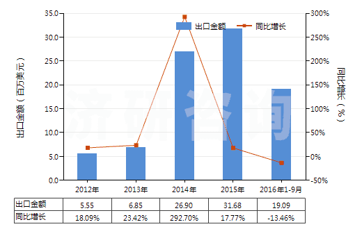 2012-2016年9月中國(guó)其他碑用或建筑用石(HS25169000)出口總額及增速統(tǒng)計(jì)